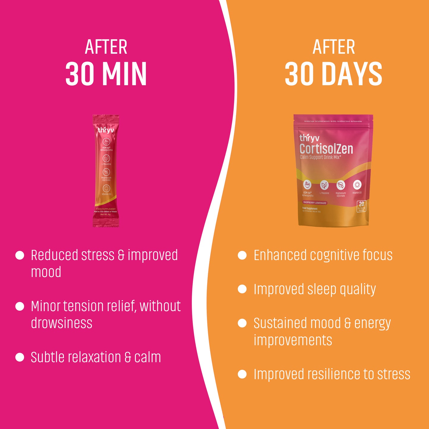 Comparison of 'CortisolZen' product before and after 30 minutes and 30 days on a pink and orange background.
